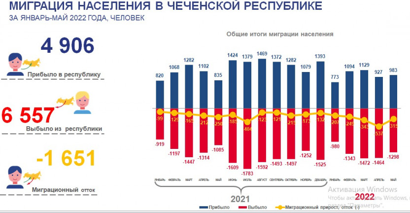 Миграция населения  в Чеченской Республике за январь-май 2022 года